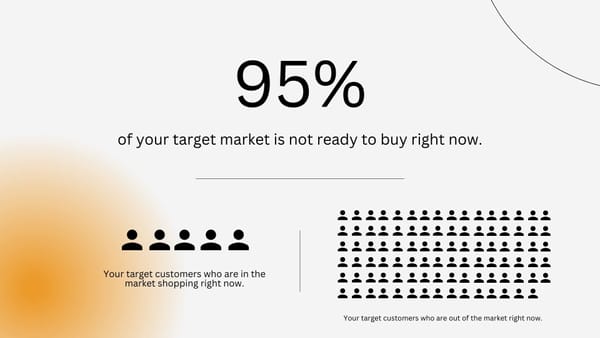 Only 5% of your target customers are in the market ready to buy right now.