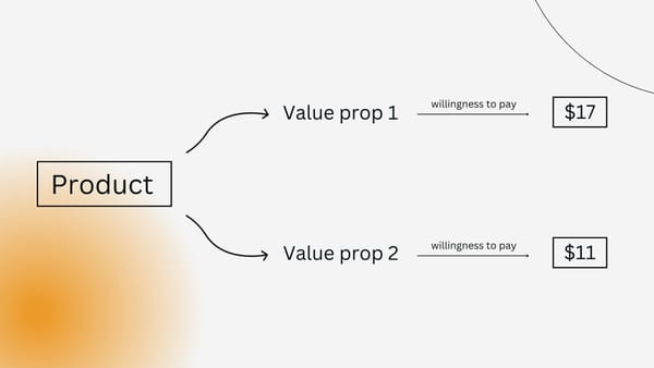 Your value proposition will define your success